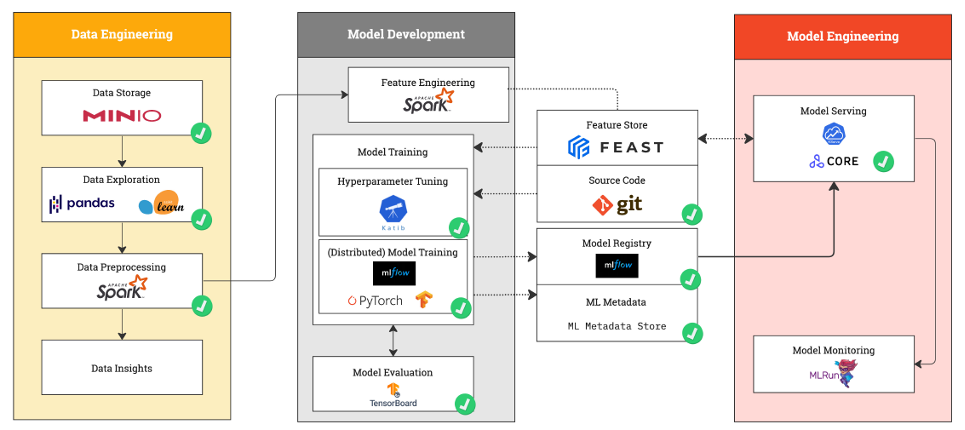 ../_images/mlops-components.png